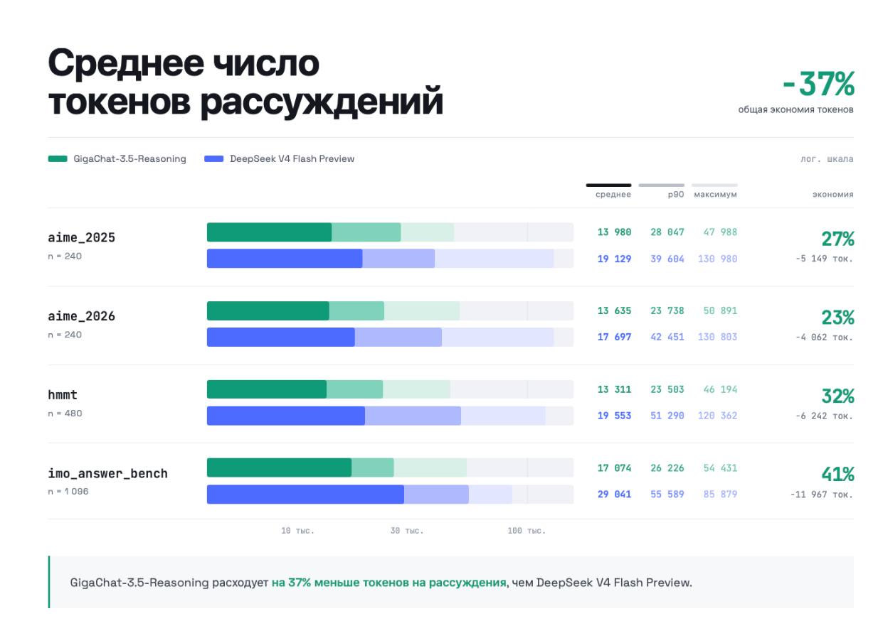 Сбер выпустил GigaChat 3.5 Reasoning с открытыми весами