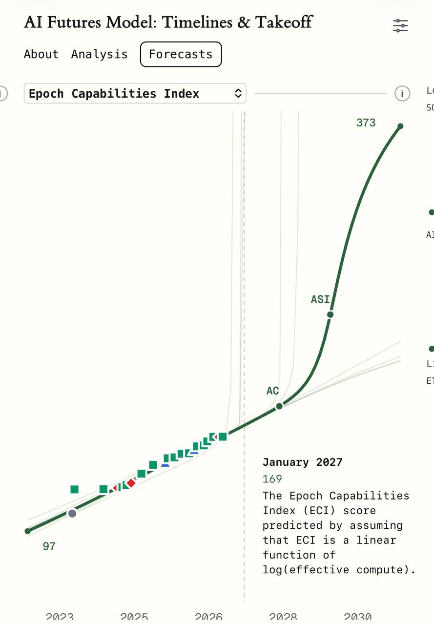 Astra опережает прогнозы AI-2027 по индексу Epoch.ai