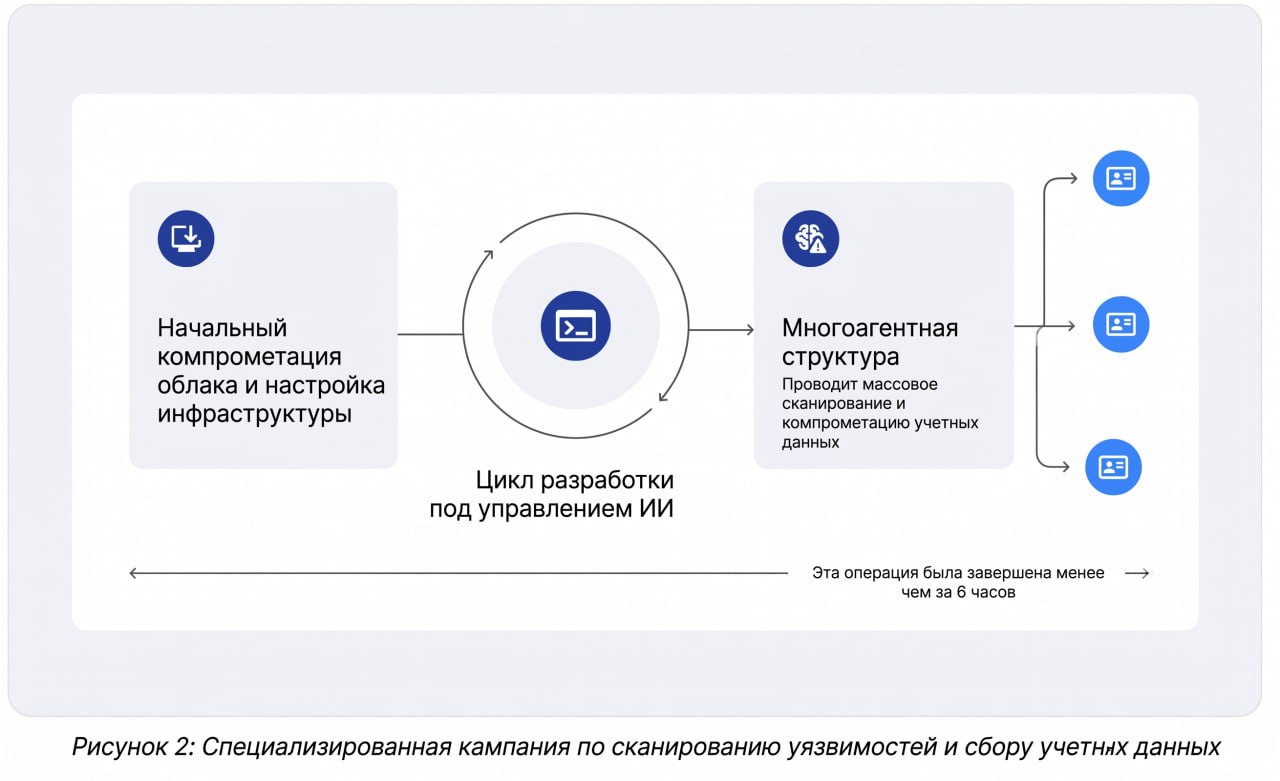 Отчет Google Threat Intelligence Group: хакеры используют ИИ-агентов для атак