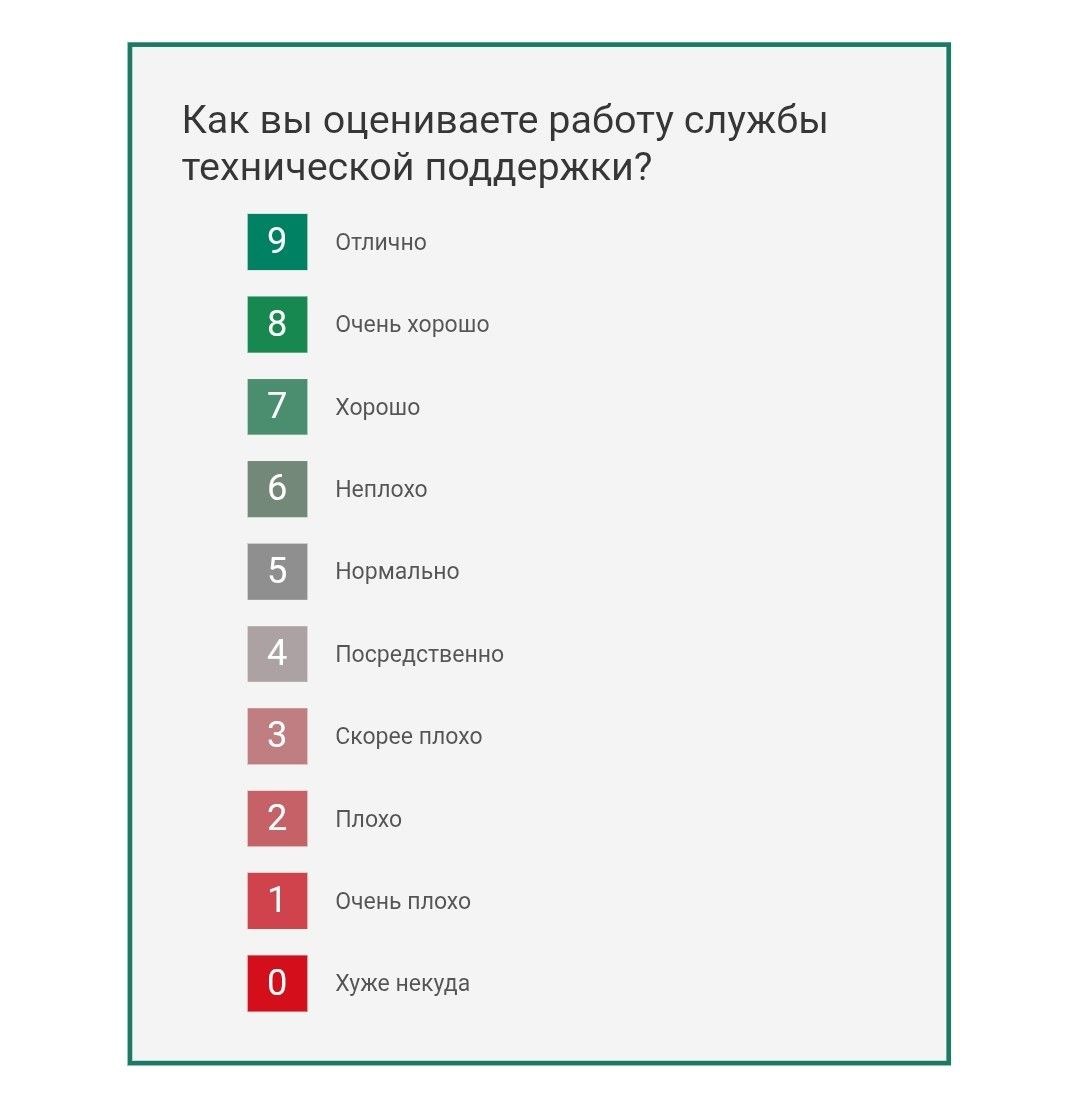 Оценка работы техподдержки в Kaspersky