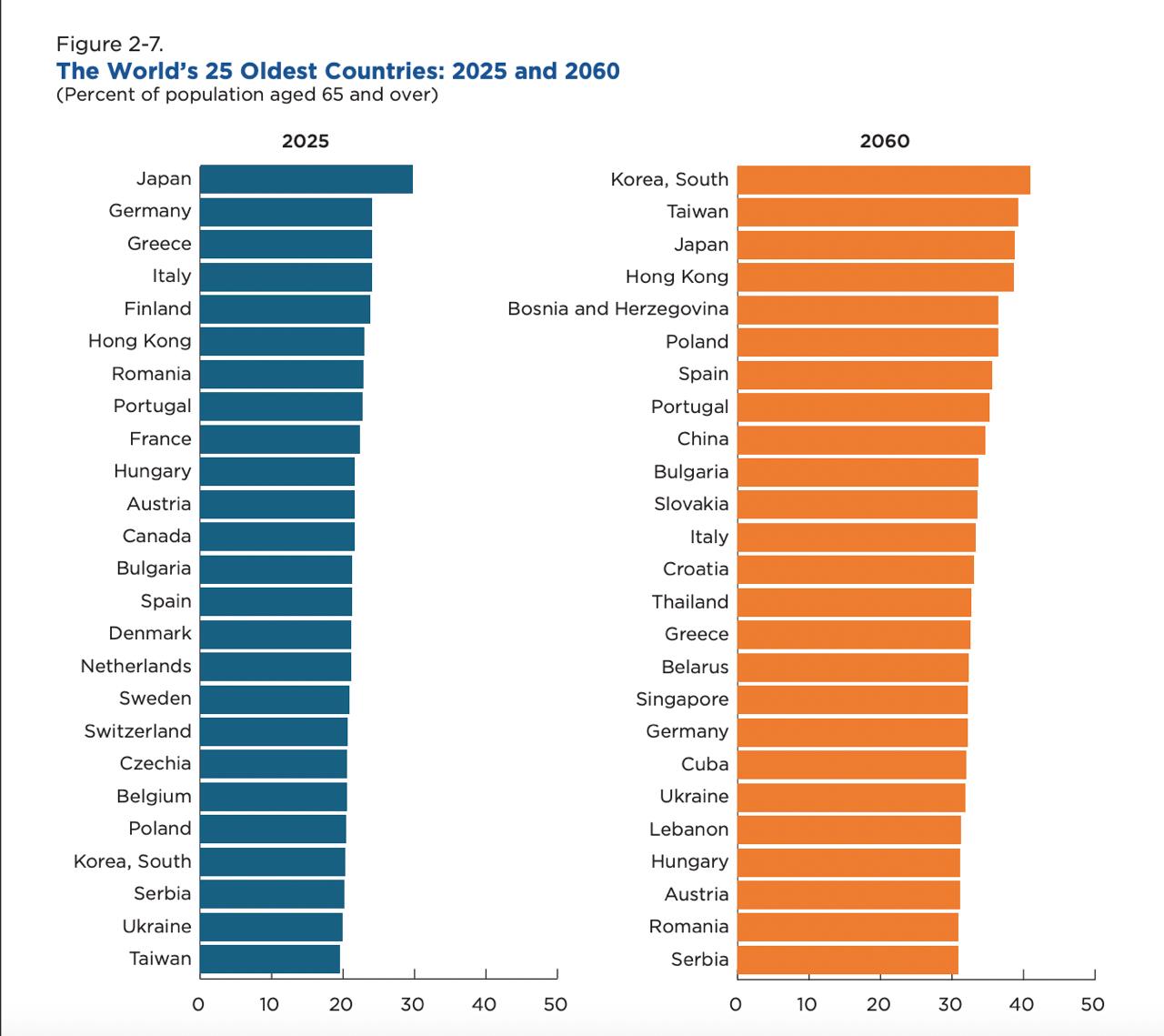 Отчет U.S. Census Bureau: старение населения к 2060 году