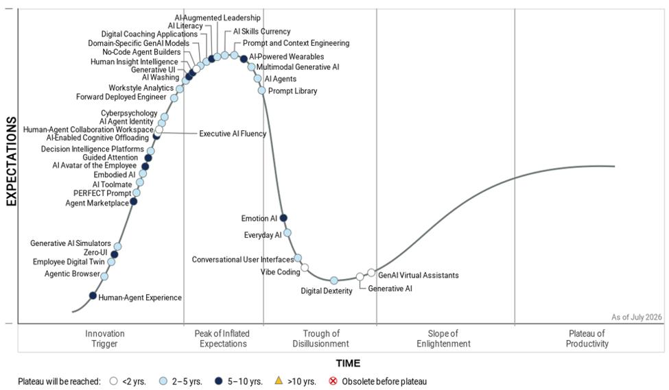 Gartner: Hype Cycle for the Future of Work, 2026