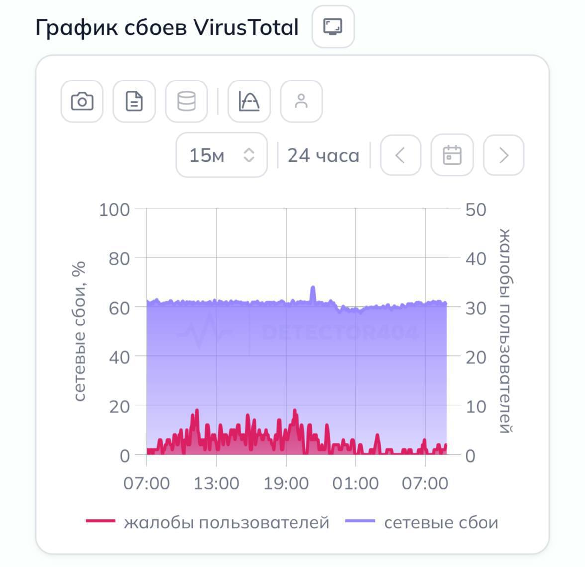 В России заблокирован доступ к VirusTotal