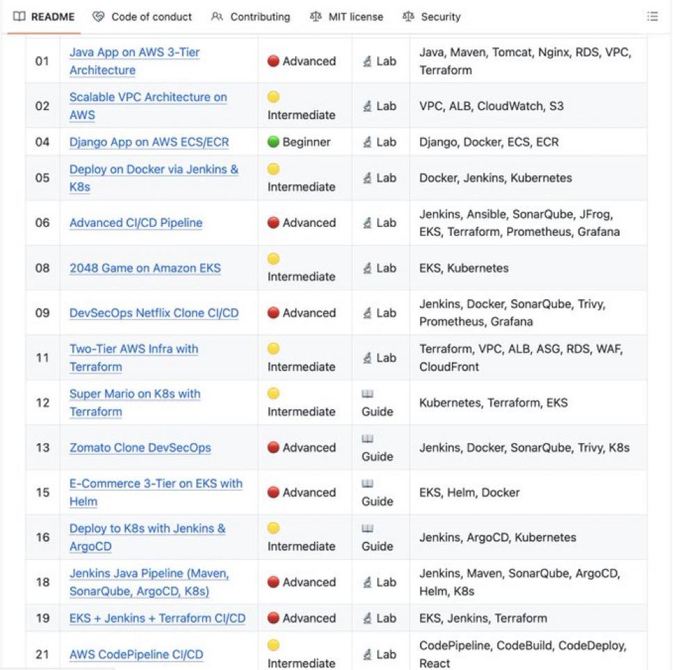 Подборка из 54 практических проектов для DevOps-инженеров