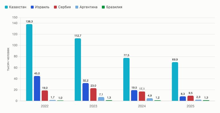 Анализ статистики миграции россиян в 2022-2025 годах