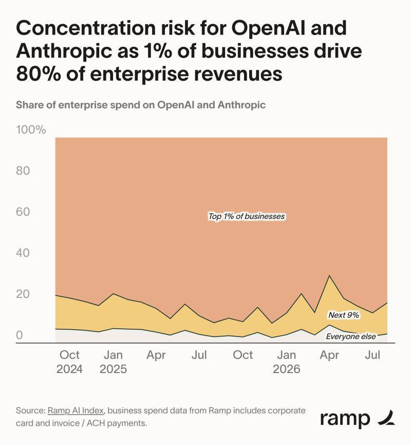 Концентрация выручки OpenAI и Anthropic: 80% доходов от 1% клиентов