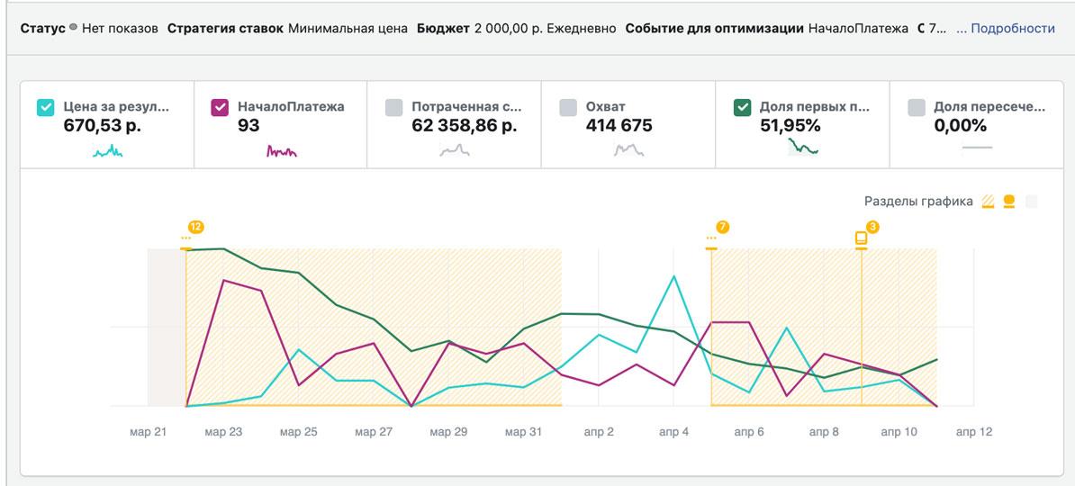 9 функций, которые исчезли из Meta Ads