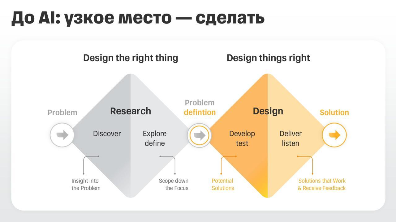 AI-native разработка: как ИИ меняет фреймворк Double Diamond