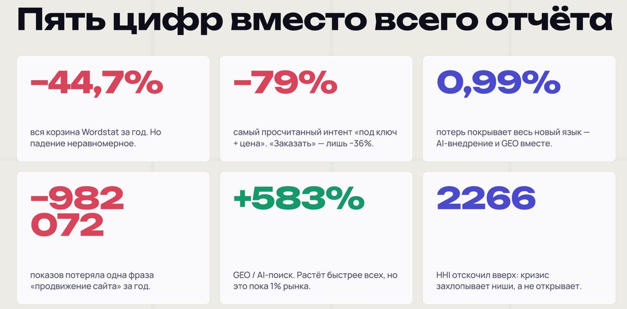 Поисковый спрос на digital-услуги упал почти на 3 млн показов за год