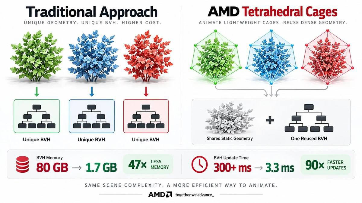 AMD представила технологию Tetrahedral Cages для оптимизации рендеринга