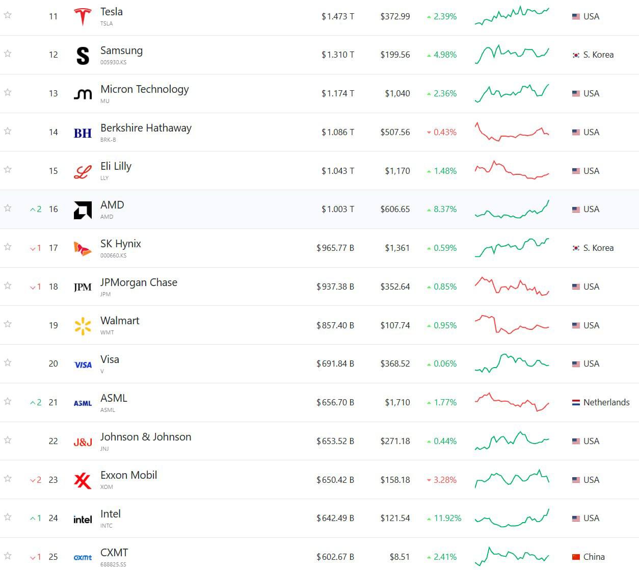 AMD достигла капитализации в $1 трлн