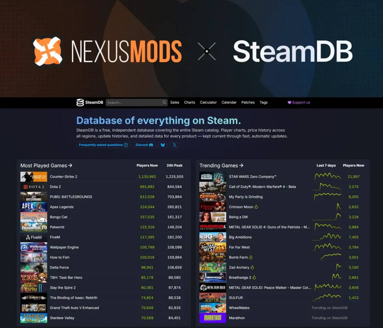 Nexus Mods приобрела SteamDB