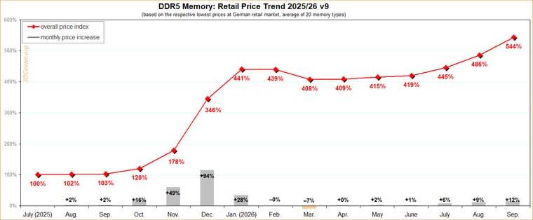Рост цен на оперативную память DDR5 в Германии