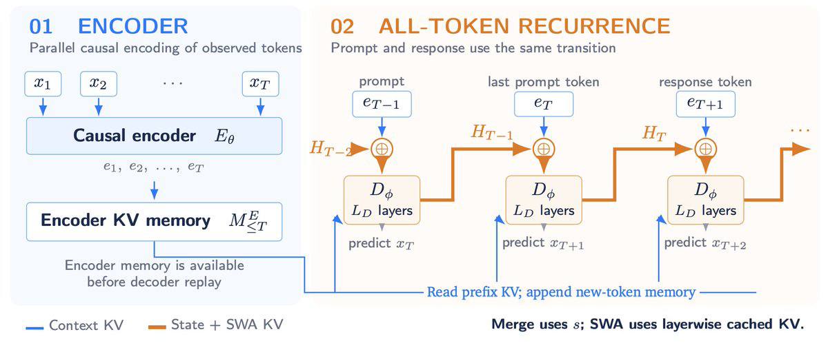 Анонсирована архитектура Recurrent Looped Transformer