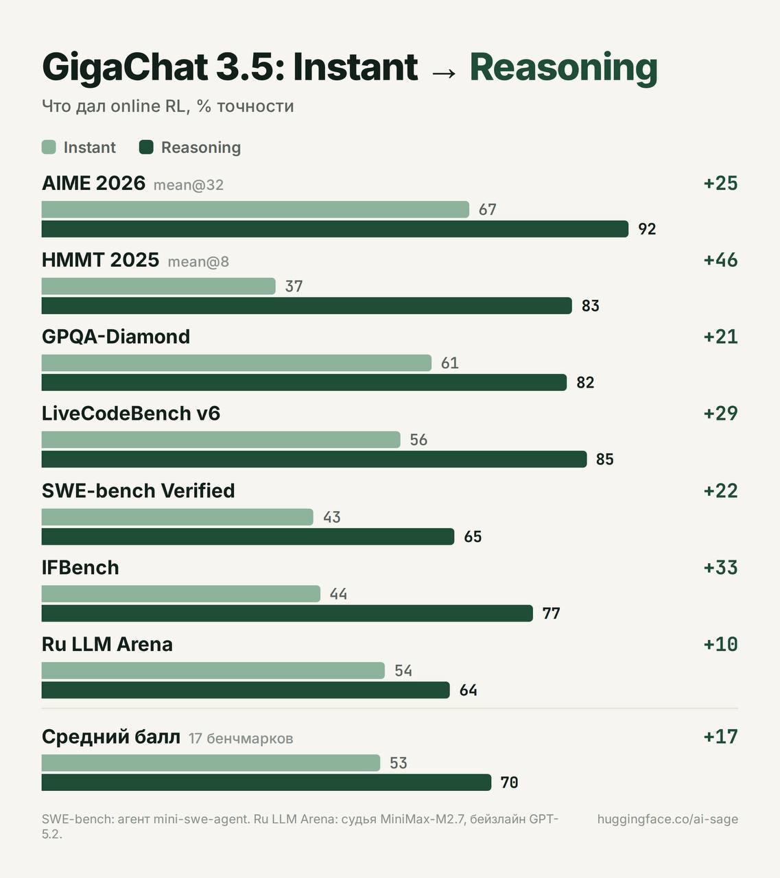 Сбер выпустил GigaChat 3.5 Reasoning