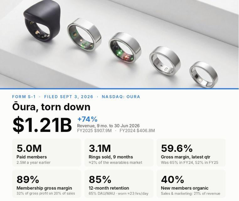 Oura подала документы на IPO