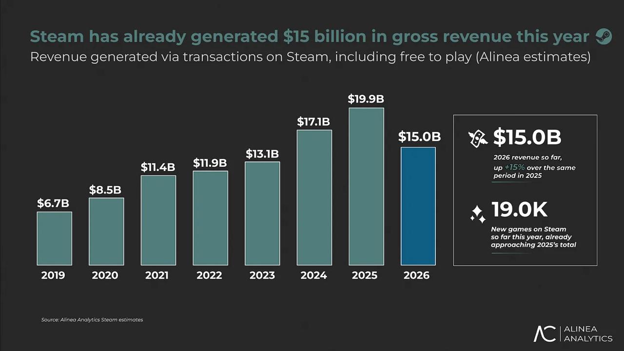 Steam заработал $15 млрд за 8 месяцев 2026 года: отчет Alinea Analytics