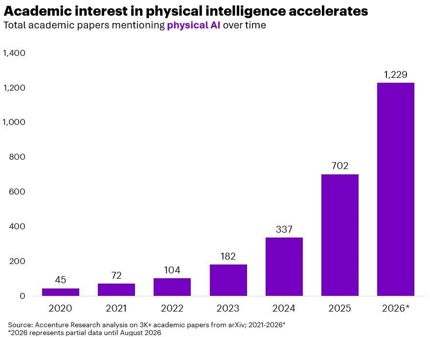 Рост интереса к Physical AI: от генерации контента к физическим действиям