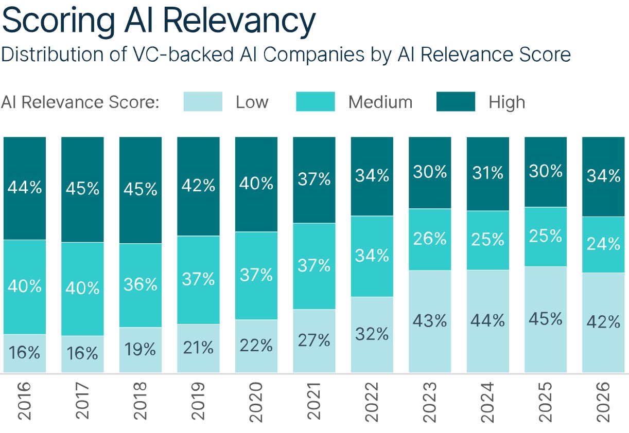 42% AI-стартапов могут заниматься «AI-washing»