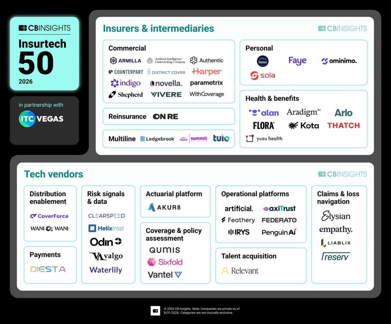 CB Insights представили список 50 перспективных InsurTech-стартапов