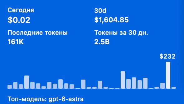 Сравнение расхода лимитов моделей GPT-6 Astra и GPT-6 Sol High