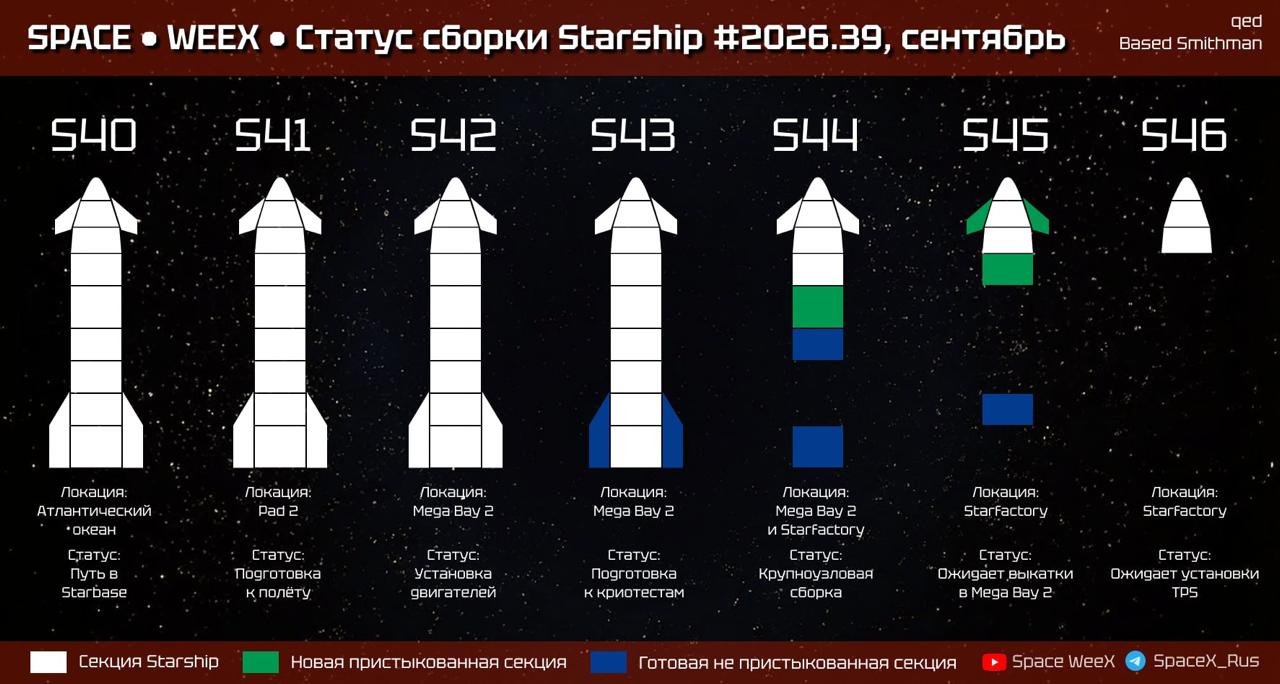 Статус готовности кораблей и ускорителей Starship