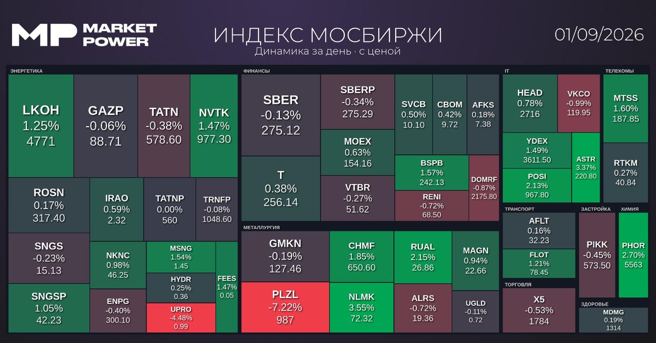 Итоги торгов и ключевые события на финансовом рынке