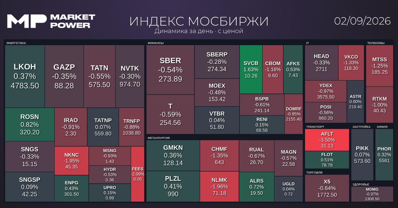 Итоги торгов и ключевые экономические события: 2 сентября