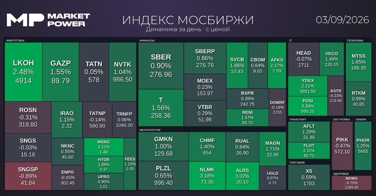 Итоги торгов и ключевые экономические новости РФ