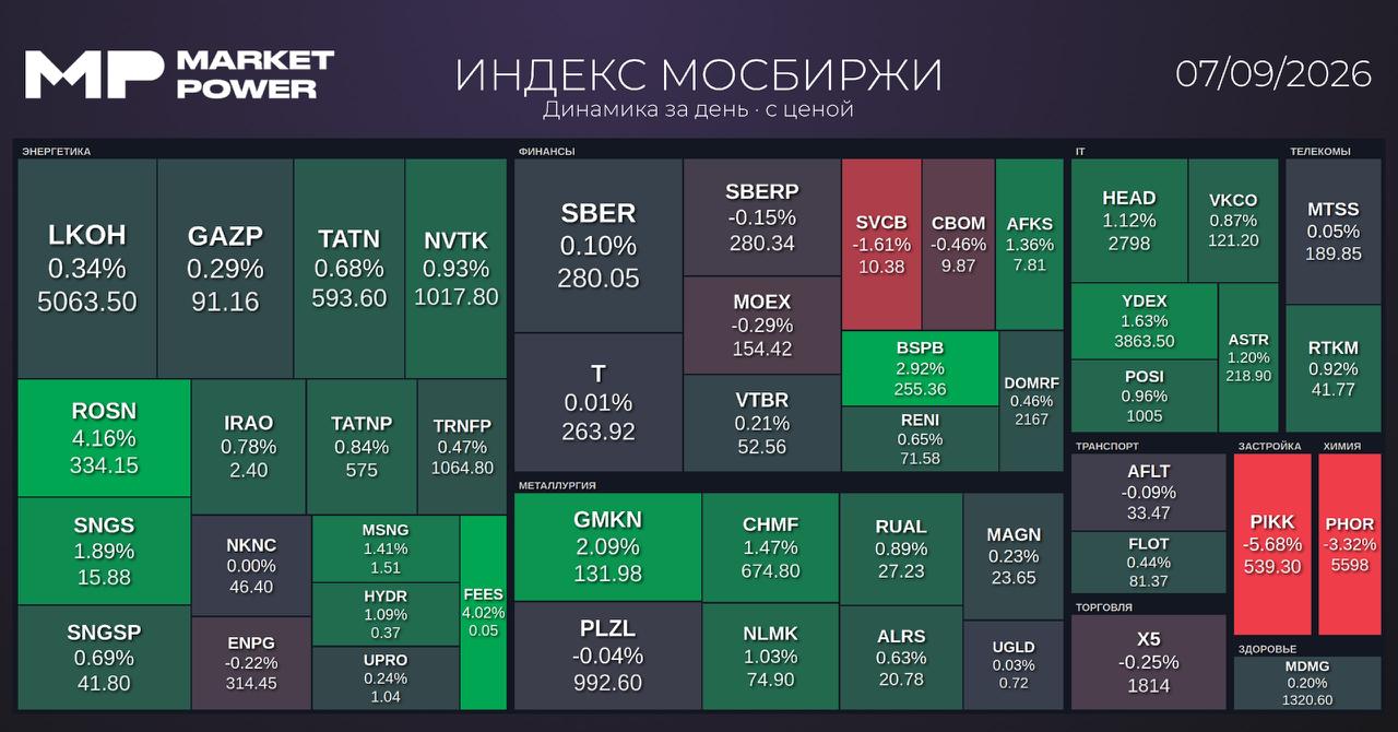 Итоги торгов и ключевые события на рынках