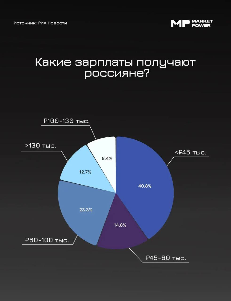 Доля россиян с доходом выше ₽100 тыс. достигла 21,1%