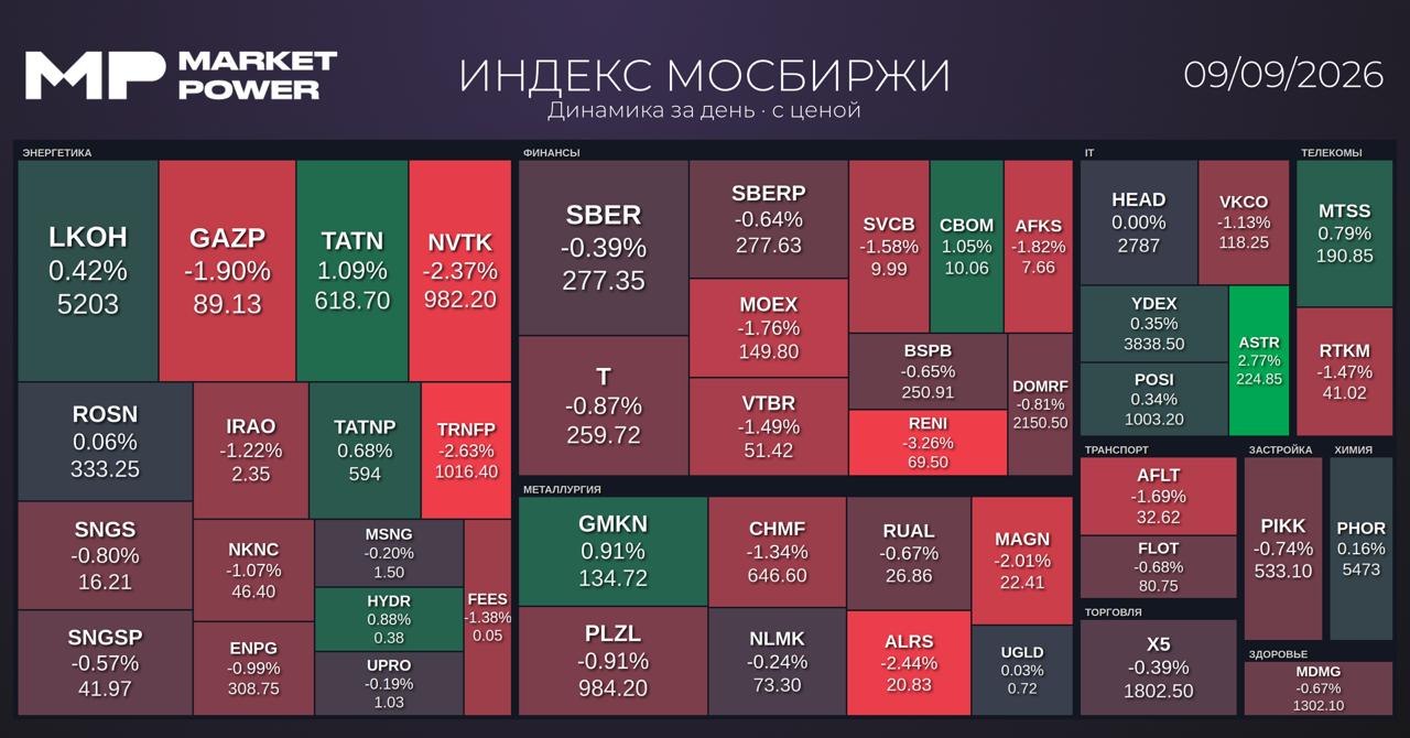 Итоги торгов и ключевые экономические новости: 9 сентября