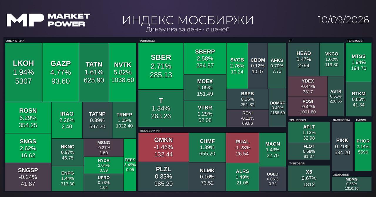 Итоги торгов и ключевые события на рынках