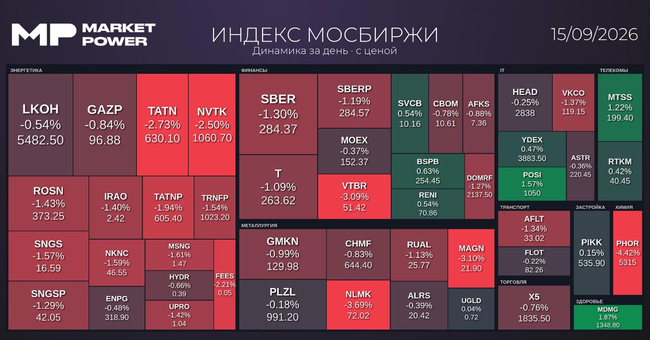 Итоги торгов и ключевые события на российском финансовом рынке