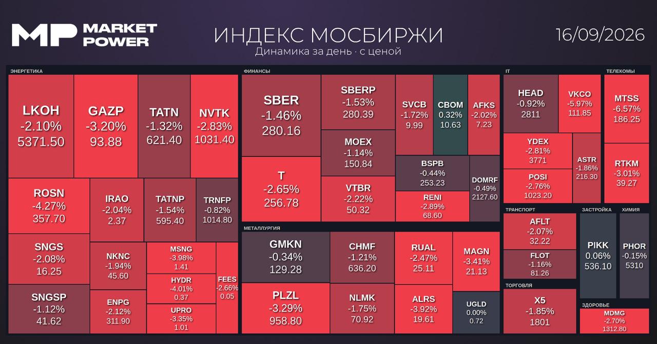 Итоги торгов и ключевые события на российском финансовом рынке