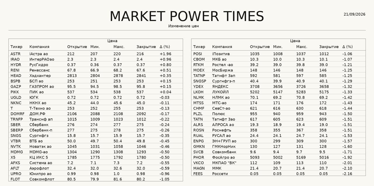 Обзор рынка: Индекс Мосбиржи снижается на фоне падения цен на нефть