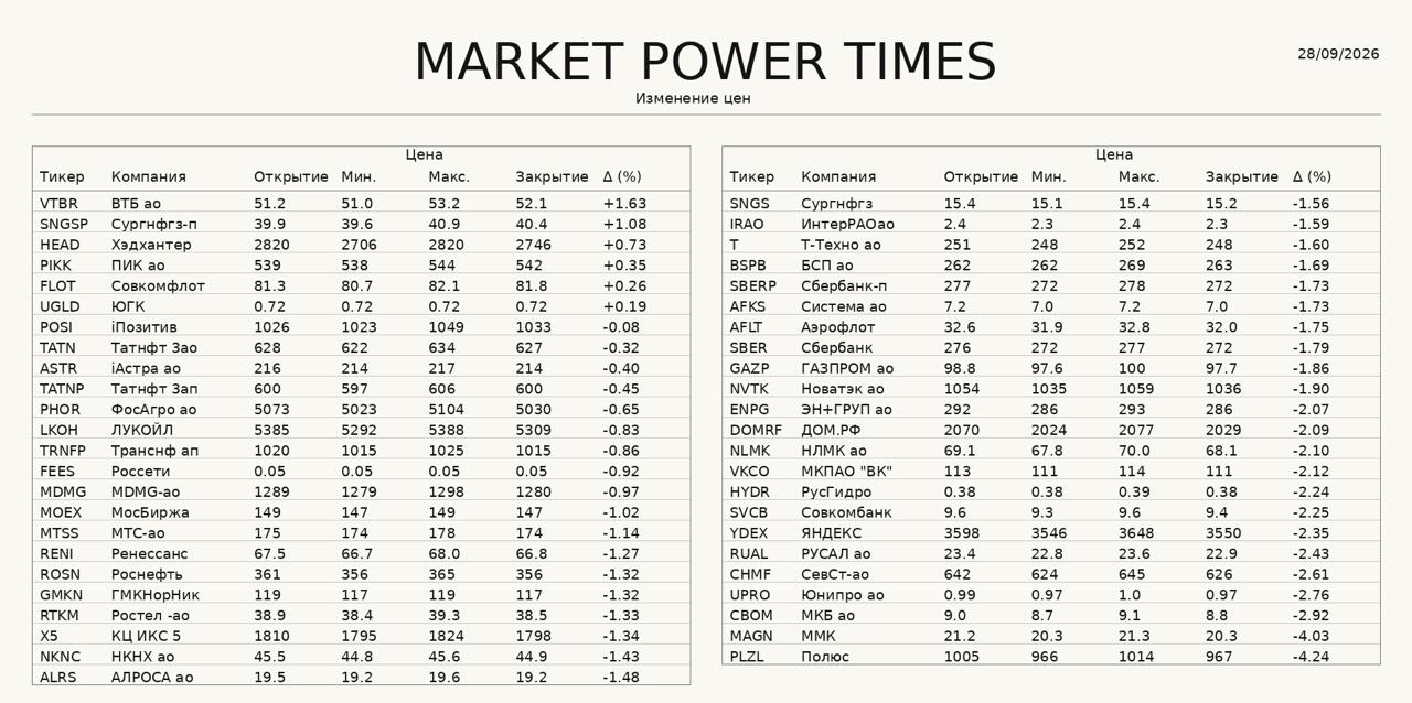 Индекс Мосбиржи снижается на фоне роста доходностей ОФЗ