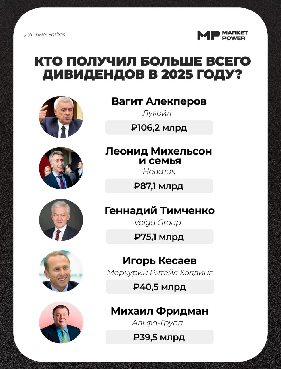 Forbes опубликовал рейтинг крупнейших получателей дивидендов в России за 2025 год