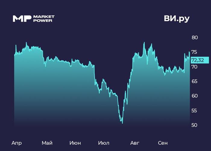 Акции ВИ.PУ упали на 5,74% на фоне новости о buyback