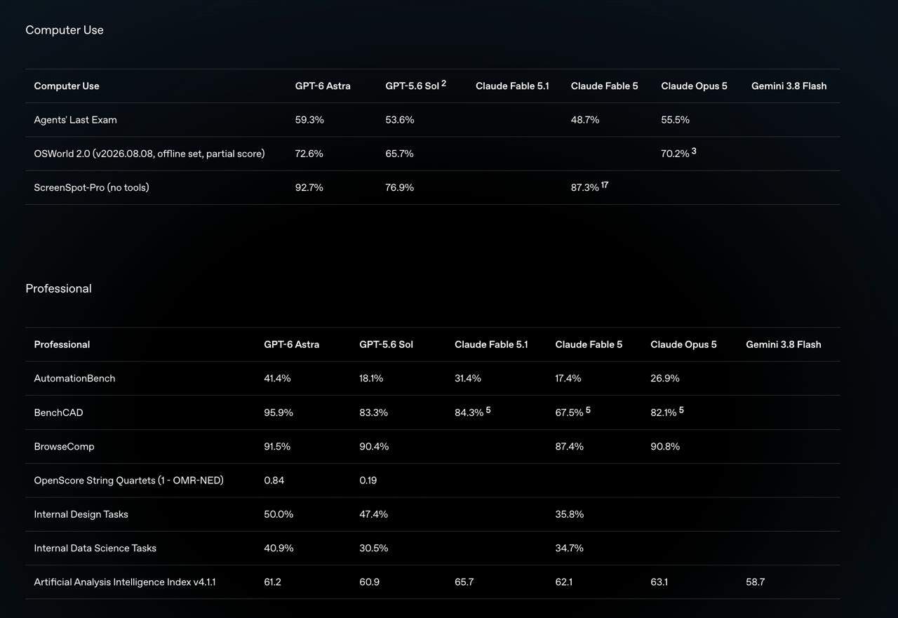 Выход модели Astra от OpenAI: первые бенчмарки и детали