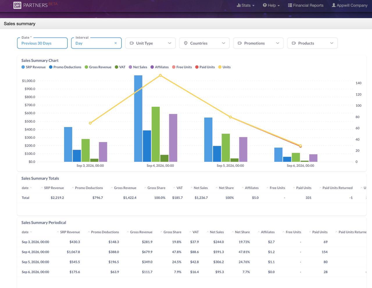 Результаты продаж игры на GOG