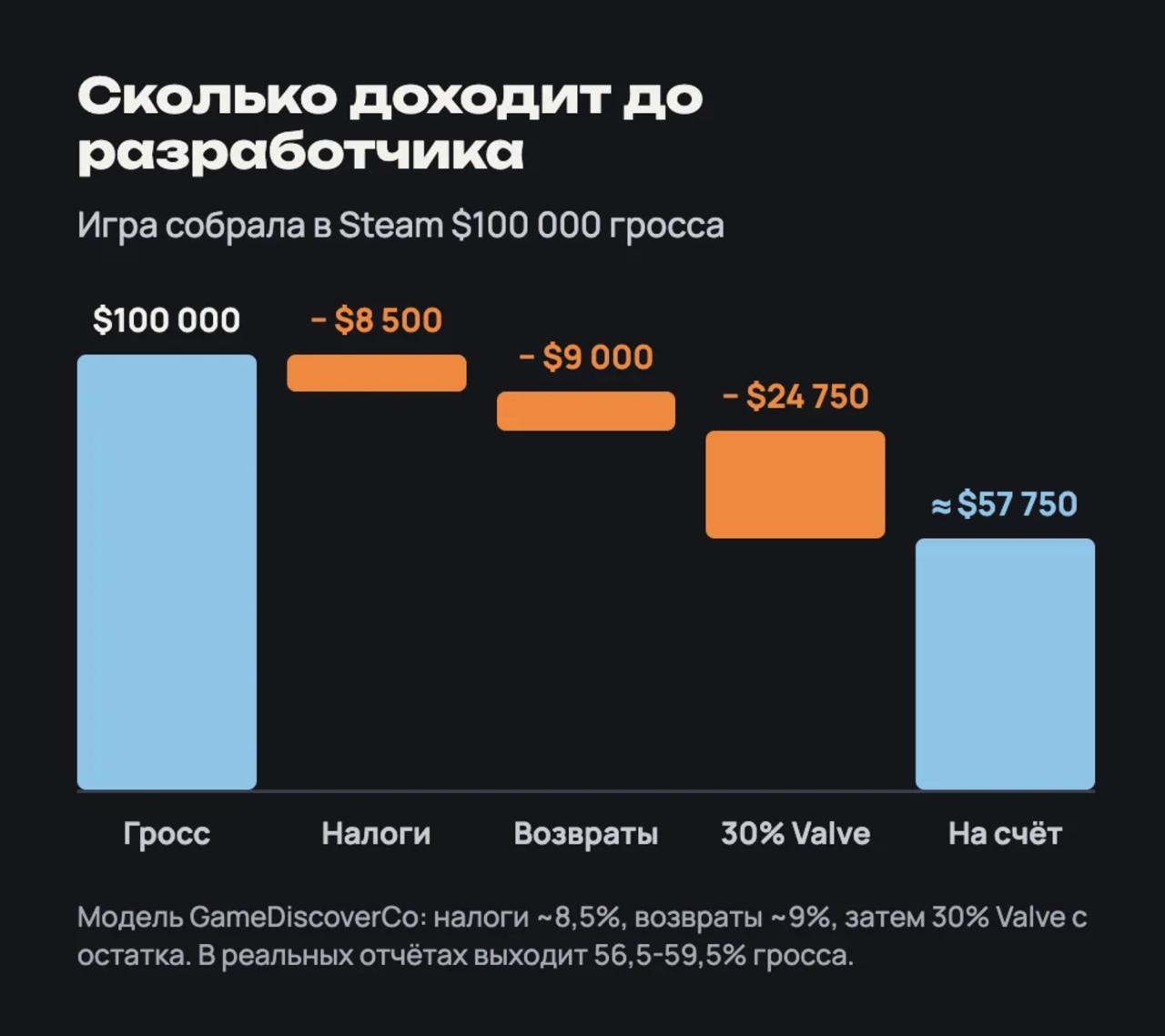 Сколько денег реально получает разработчик со Steam
