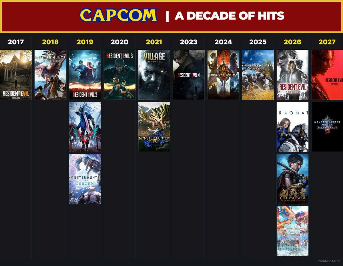 Как Capcom удалось вернуть доверие игроков и качество релизов