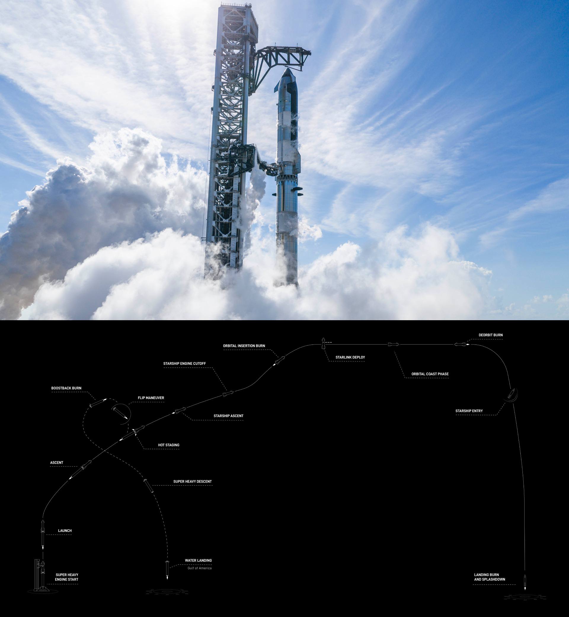 План орбитальной миссии Starship Flight 14