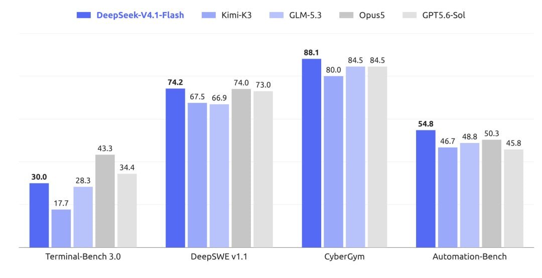 DeepSeek V4.1 Flash: переход к нативной мультимодальности
