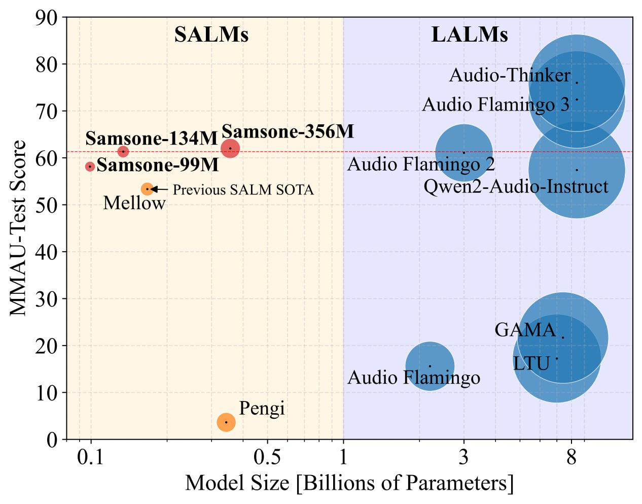 Samsung Labs представила семейство аудиоязыковых моделей Samsone