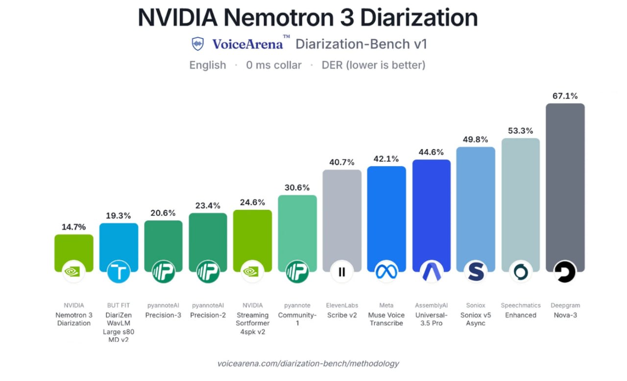 NVIDIA представила модель Nemotron 3 Diarization