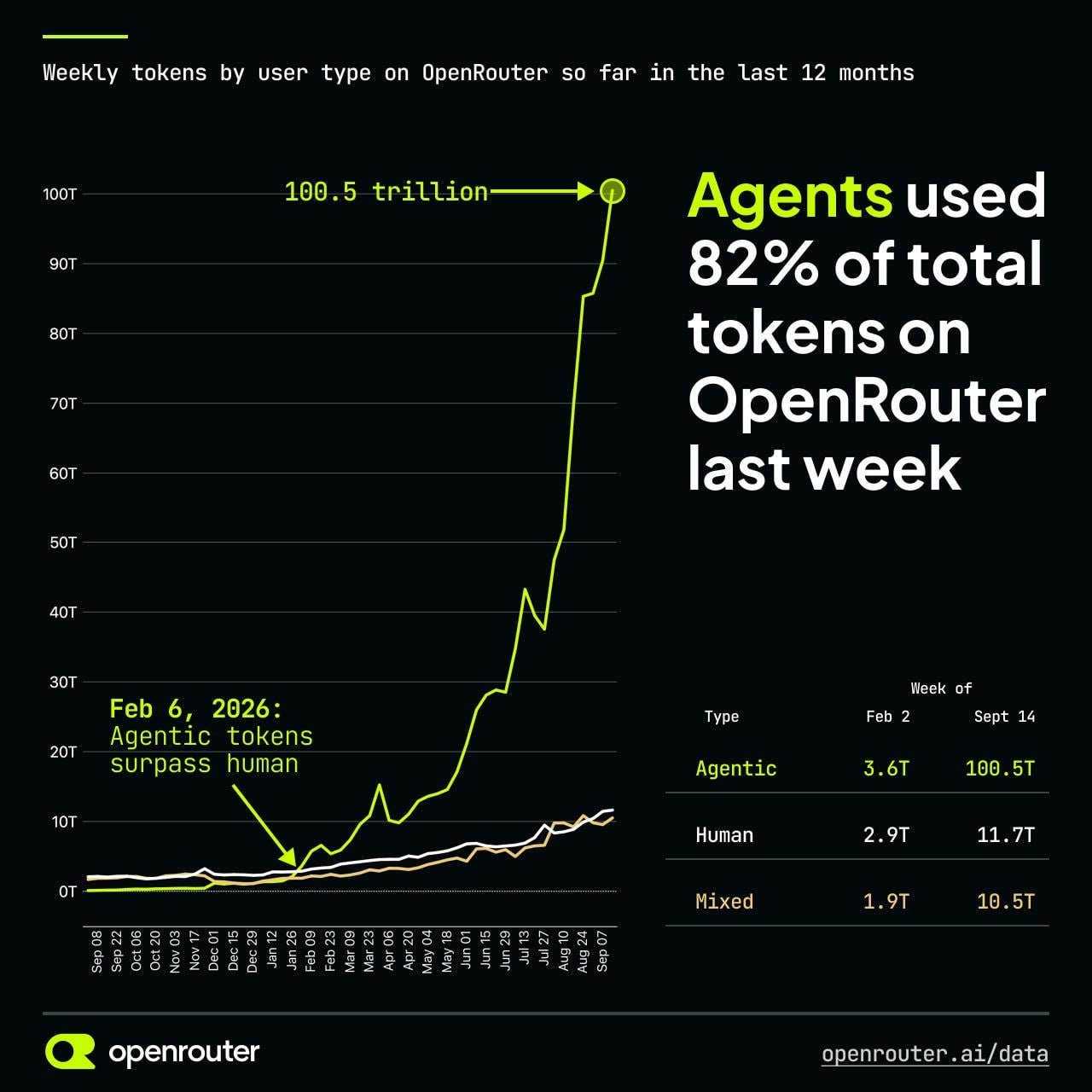 82% токенов на OpenRouter приходятся на агентов