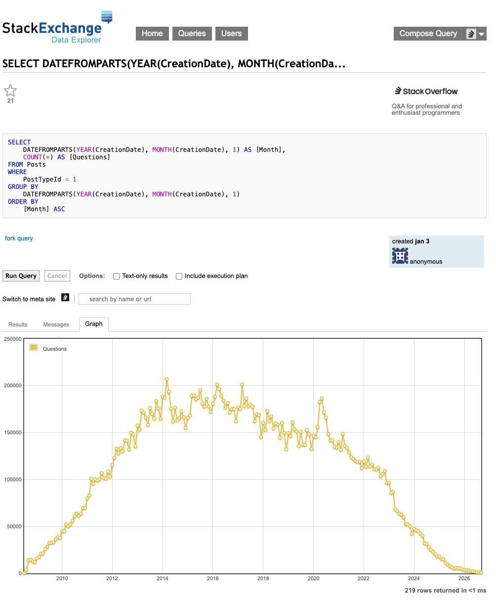 Статистика новых вопросов на StackOverflow