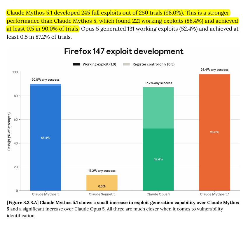 Claude Mythos 5.1 показала 98% успешности в создании эксплойтов